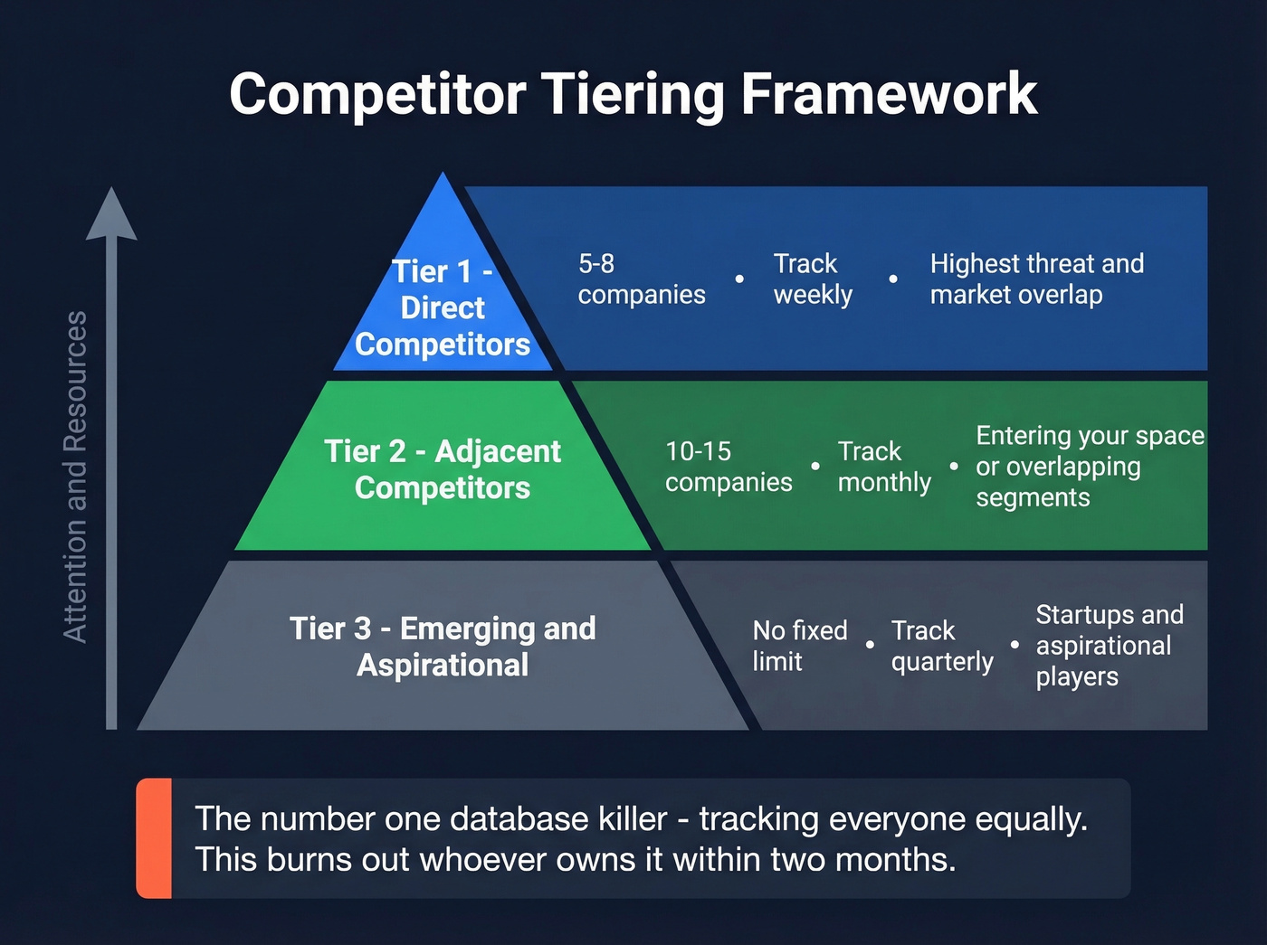 Three-tier competitor prioritization framework with tracking cadence