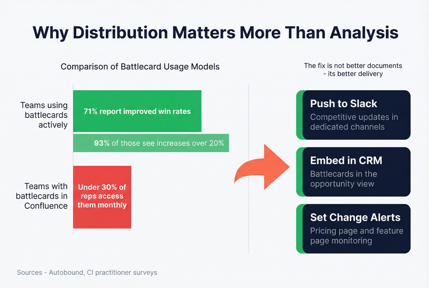 Battlecard usage impact on win rates visualization