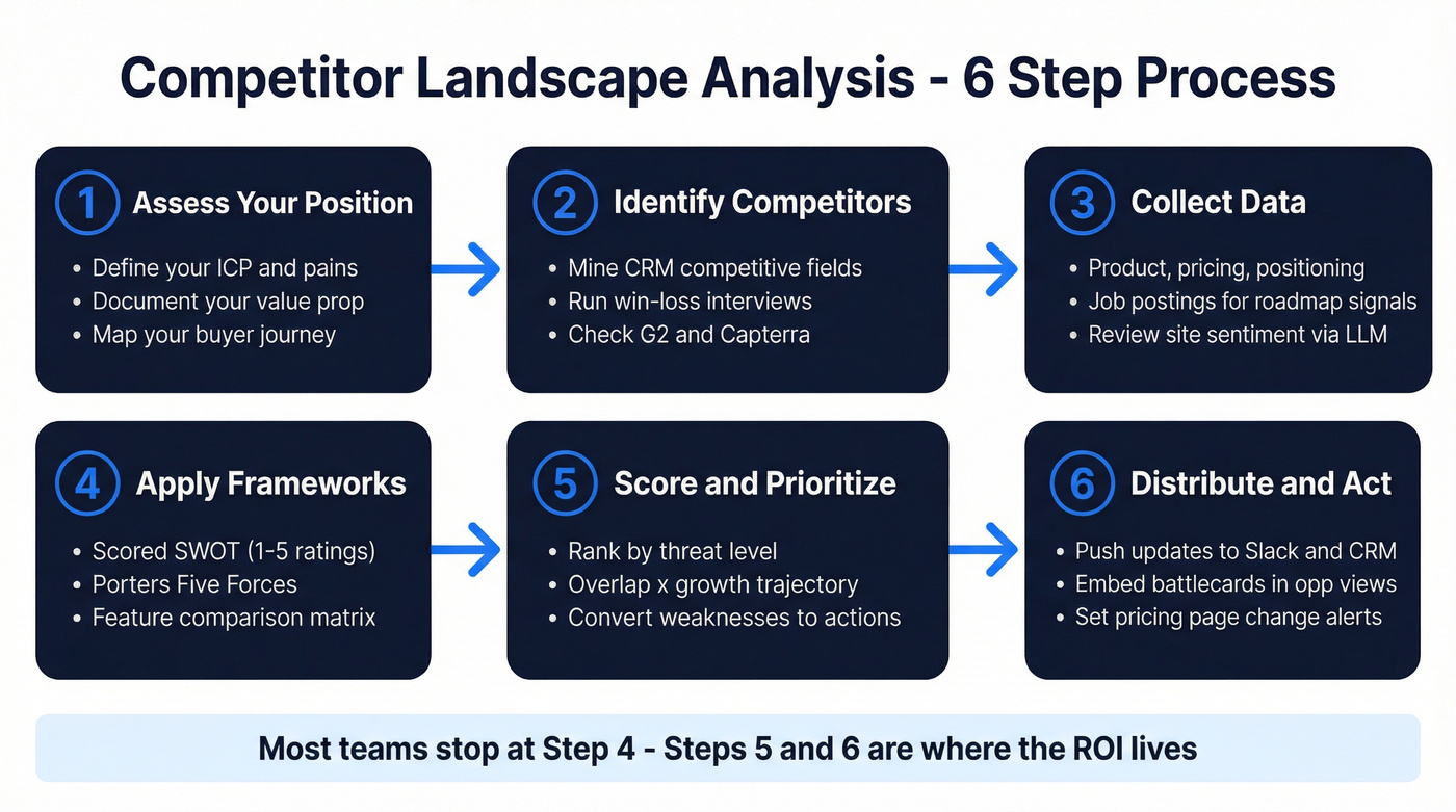 Six-step competitor landscape analysis process flow