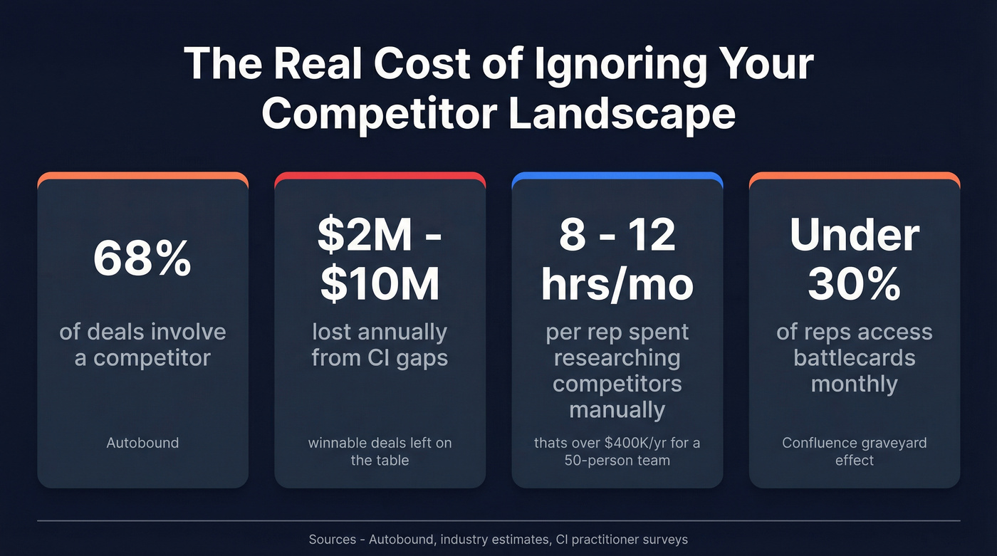 Key statistics on cost of ignoring competitor intelligence