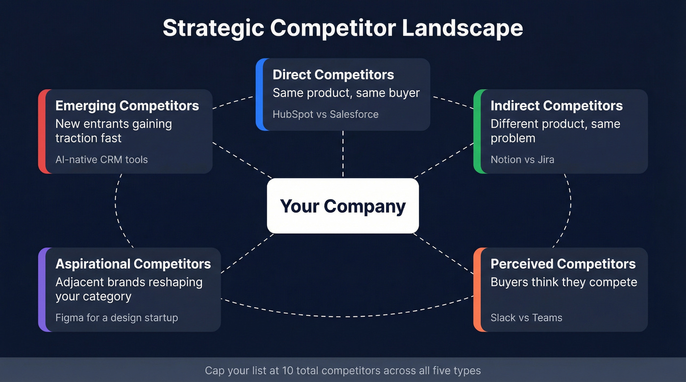Five competitor types mapped around your company