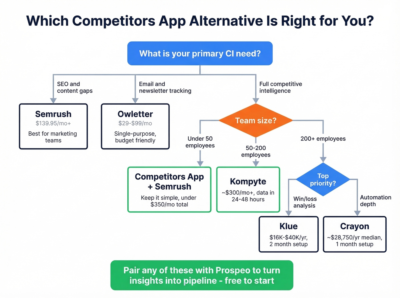 Decision flowchart for choosing the right CI tool