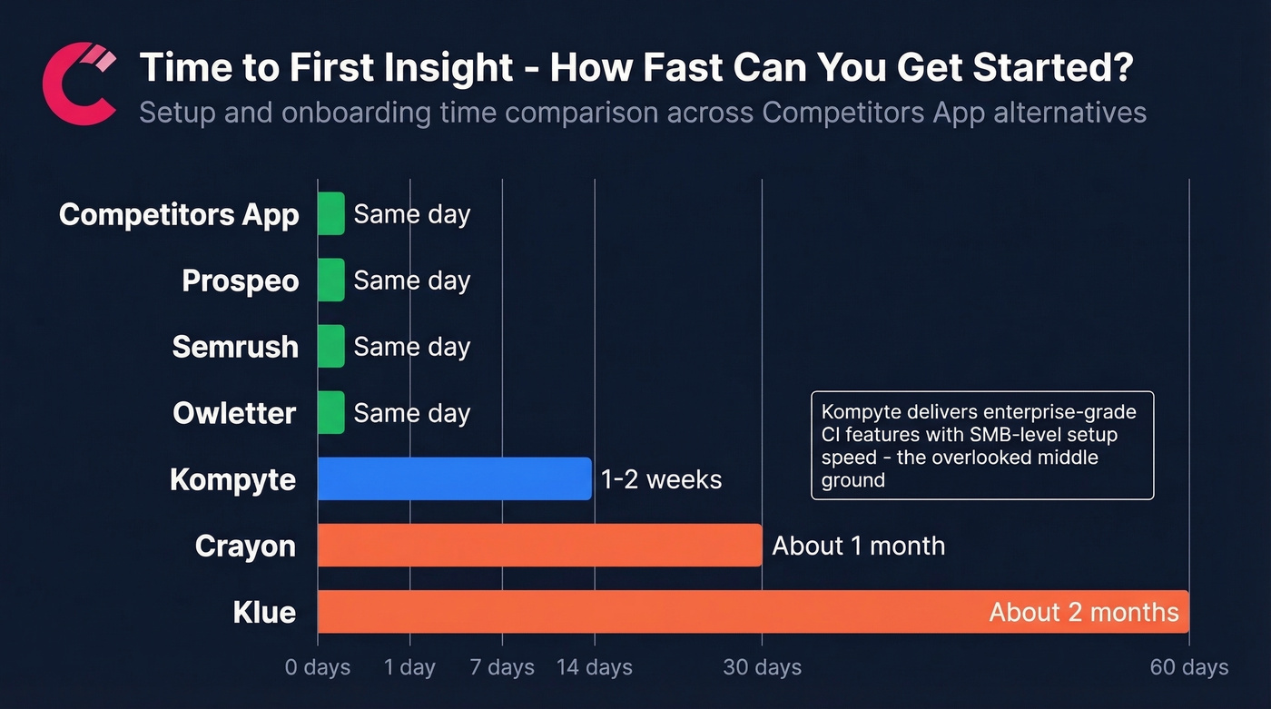 Setup time comparison across all CI tools