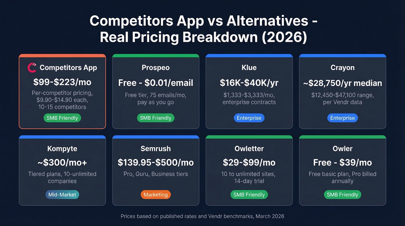Pricing comparison of Competitors App vs all alternatives
