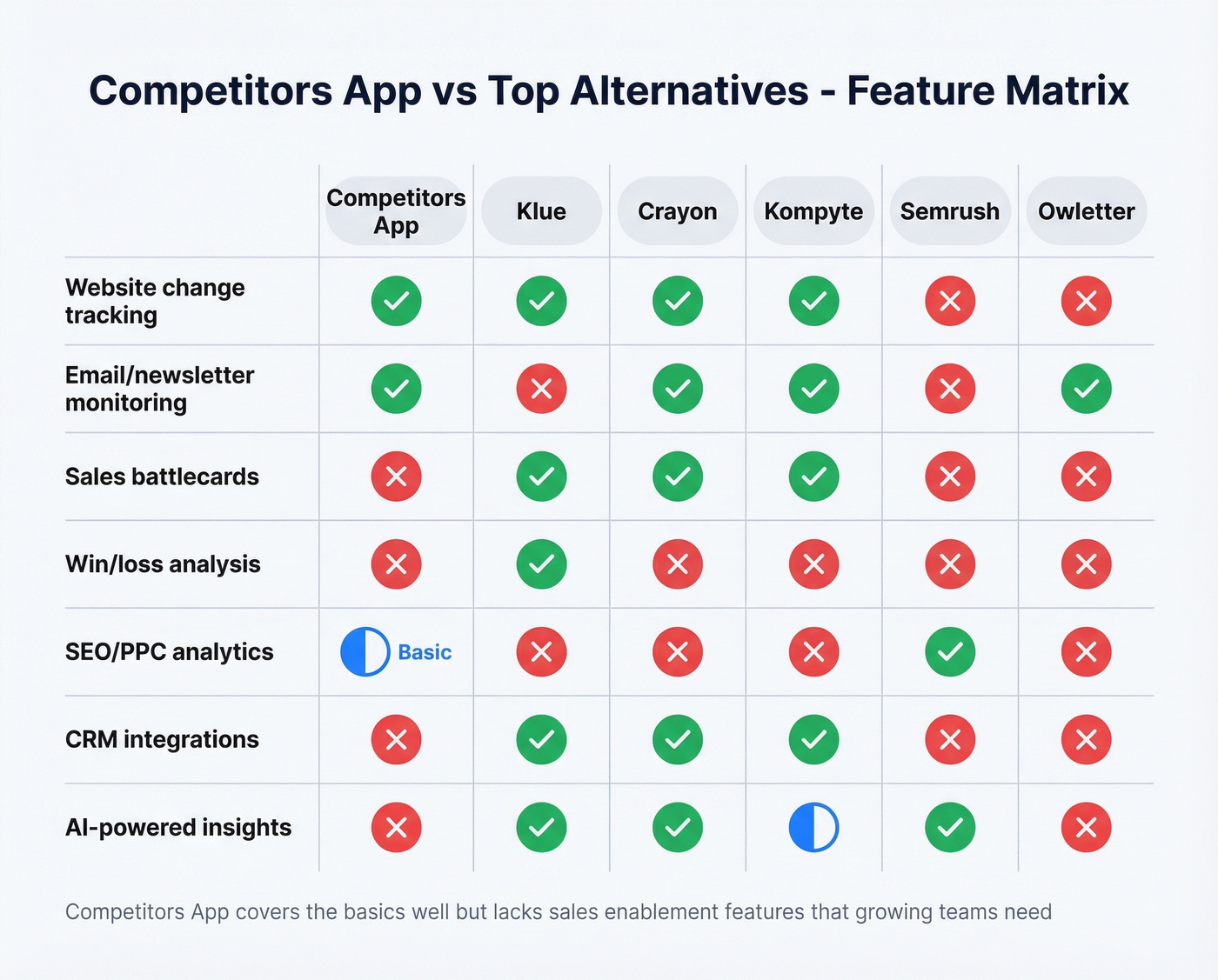 Visual feature matrix comparing Competitors App to top alternatives