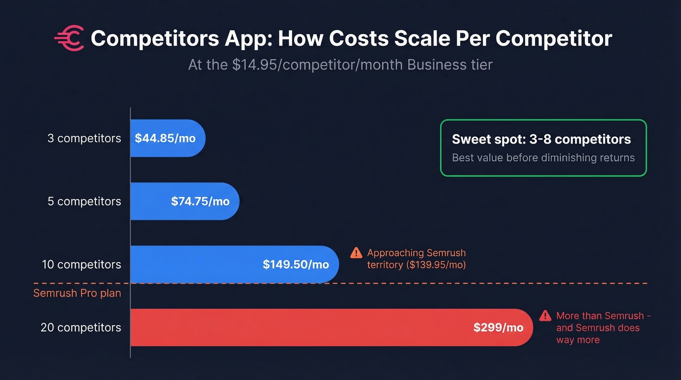 Competitors App per-competitor cost scaling visualization
