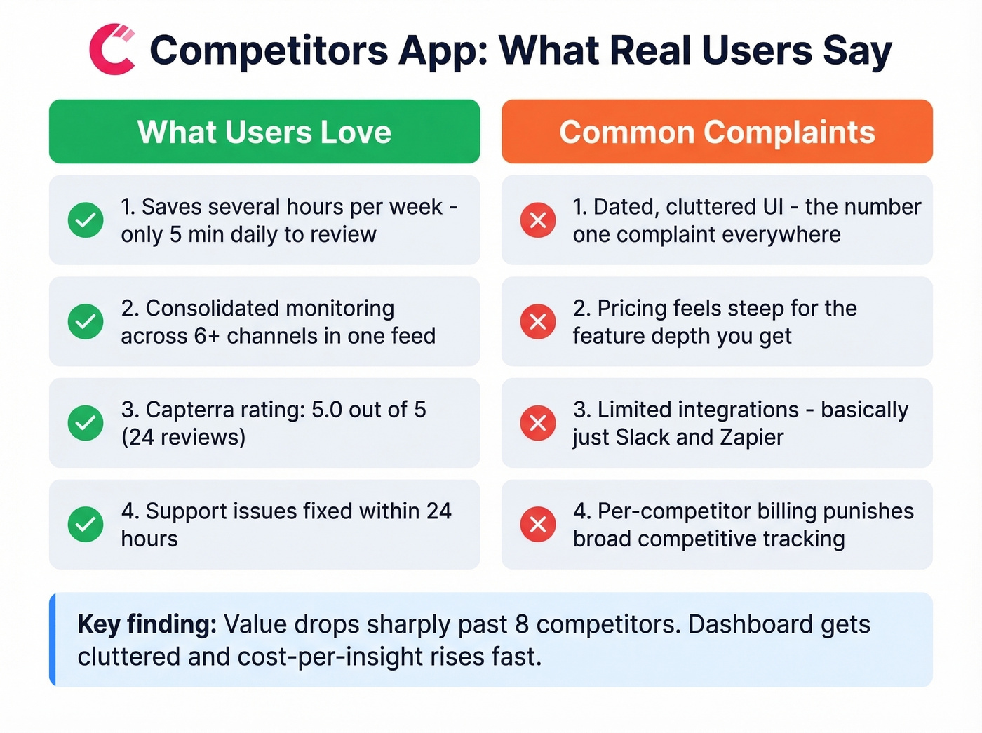 Competitors App user review highlights and ratings summary