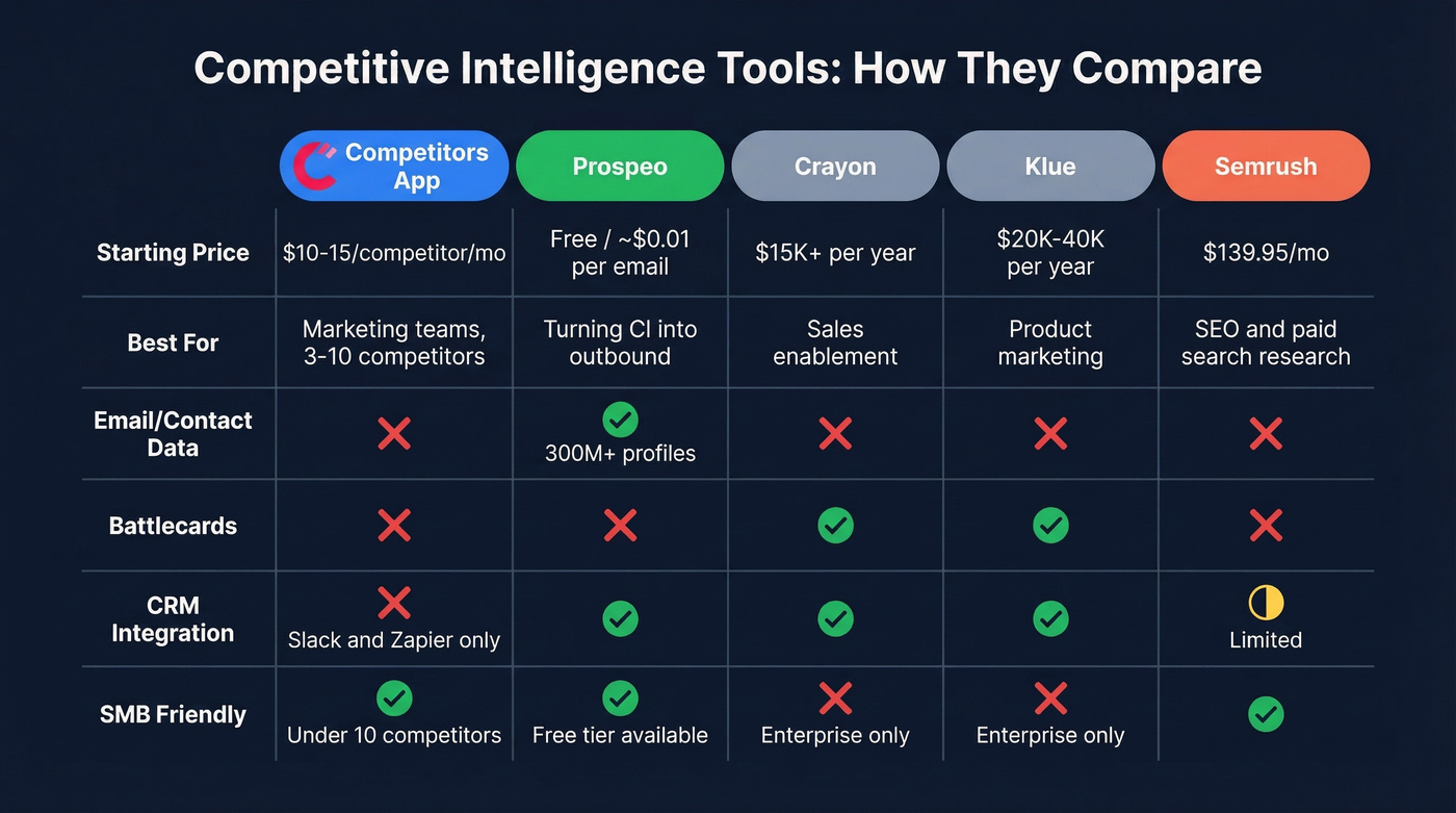 Competitors App vs alternatives comparison matrix