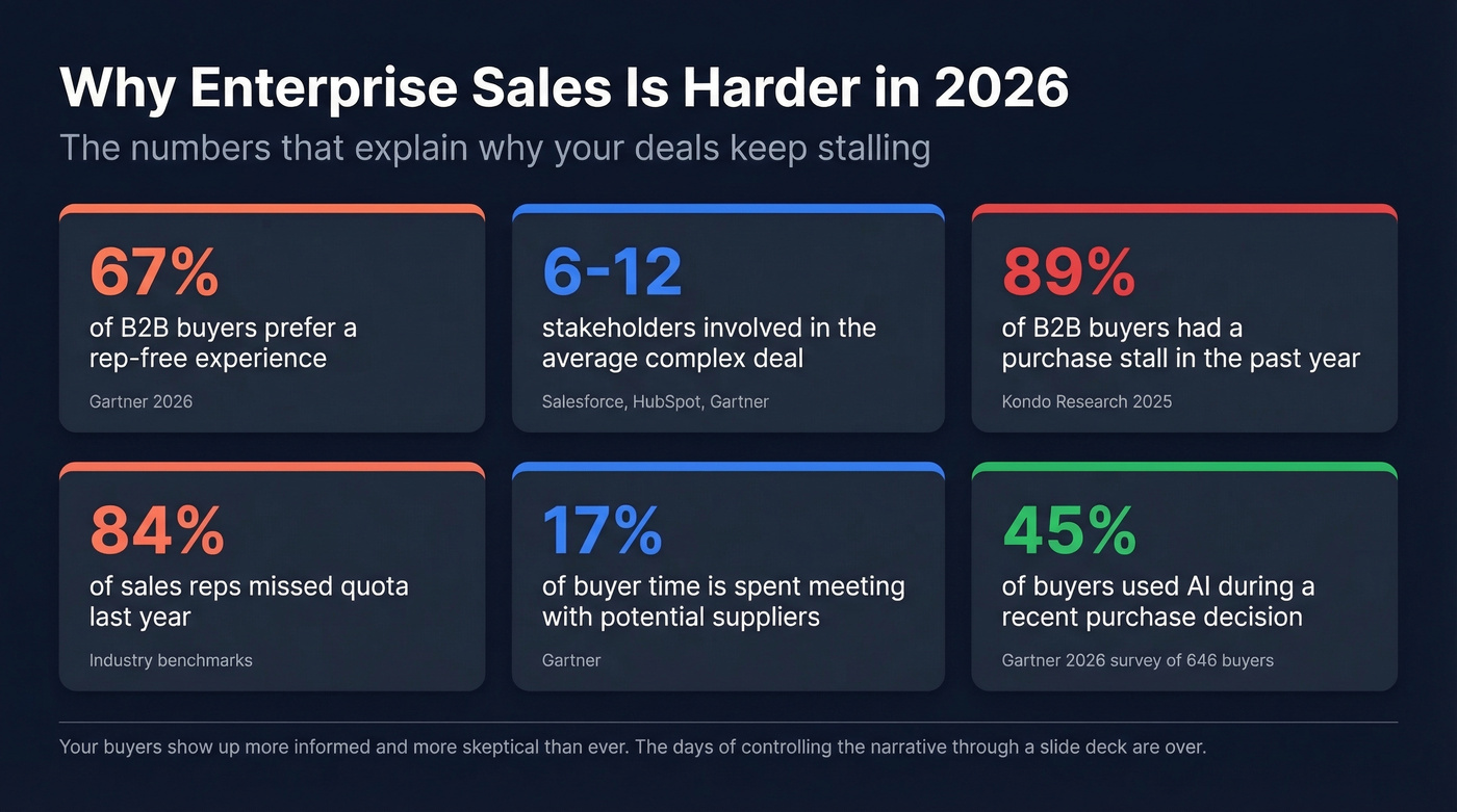 Key 2026 enterprise sales statistics at a glance