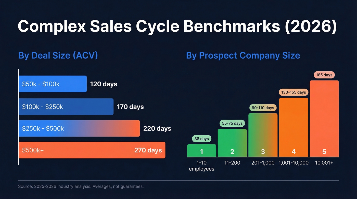 Sales cycle length benchmarks by deal size and company size