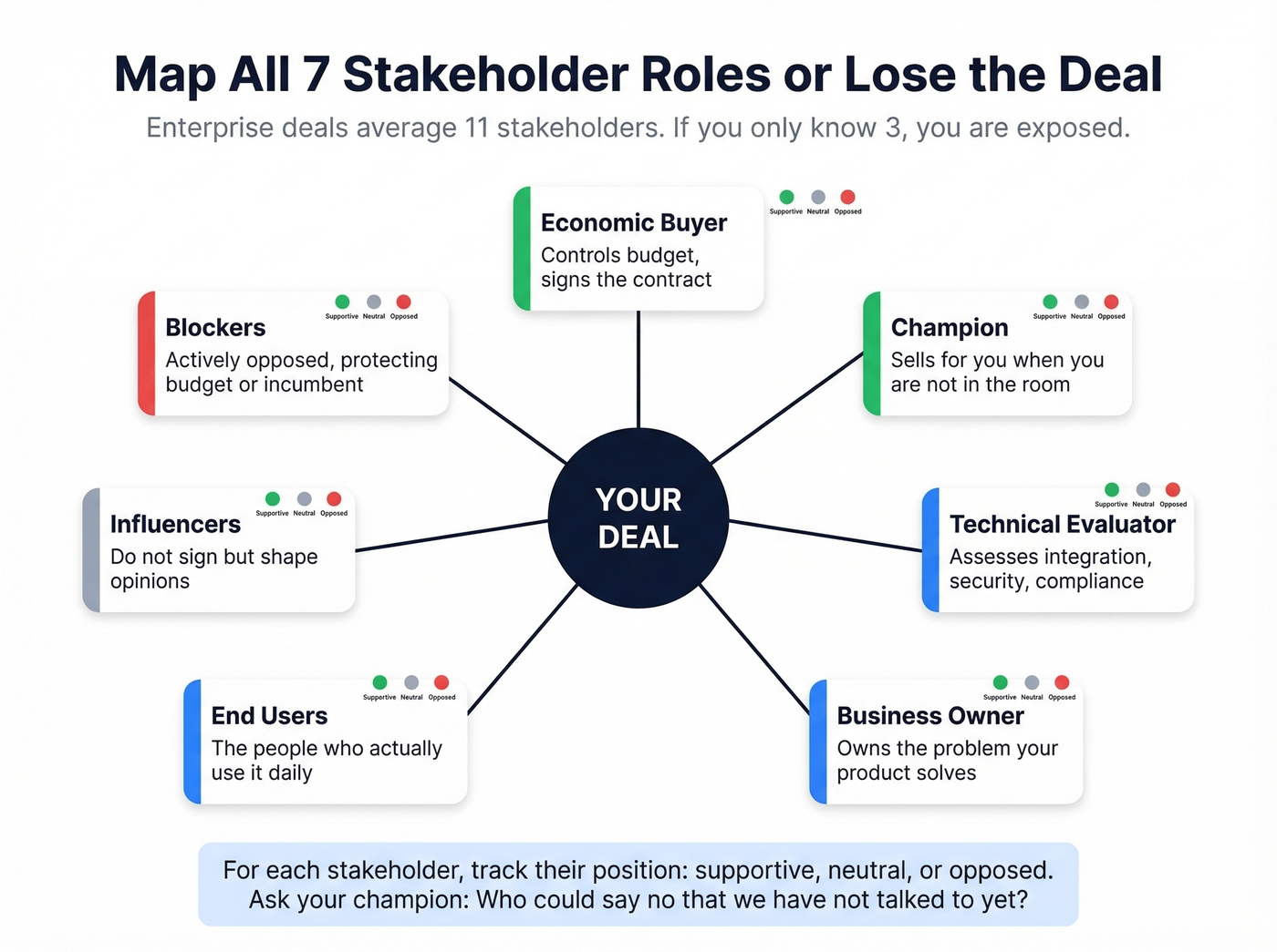 Enterprise buying committee stakeholder map with seven roles