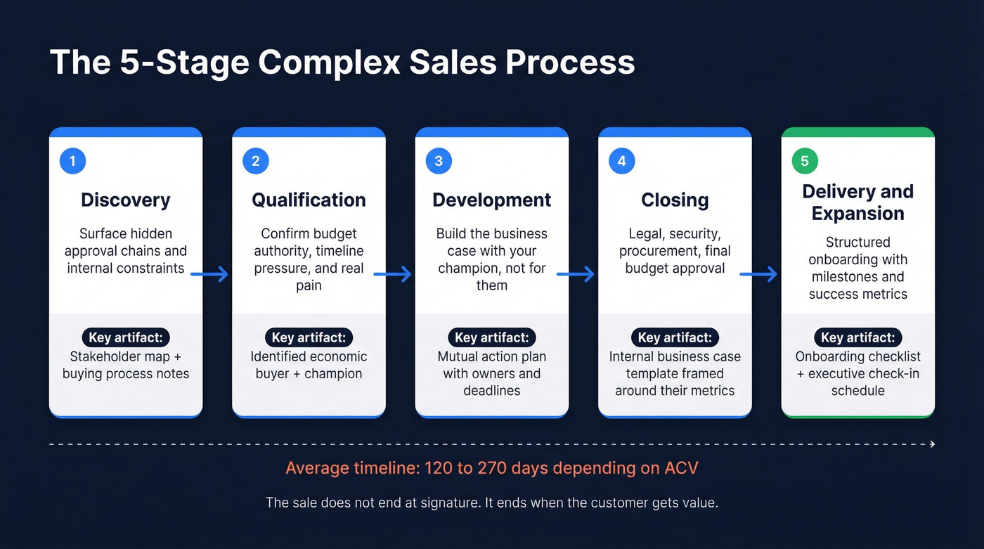 Five-stage complex sales process with key artifacts
