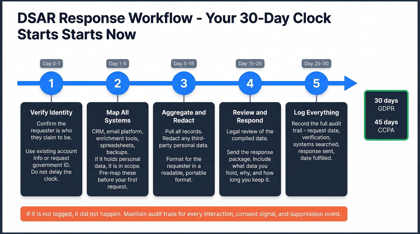 DSAR response workflow with timeline and system steps