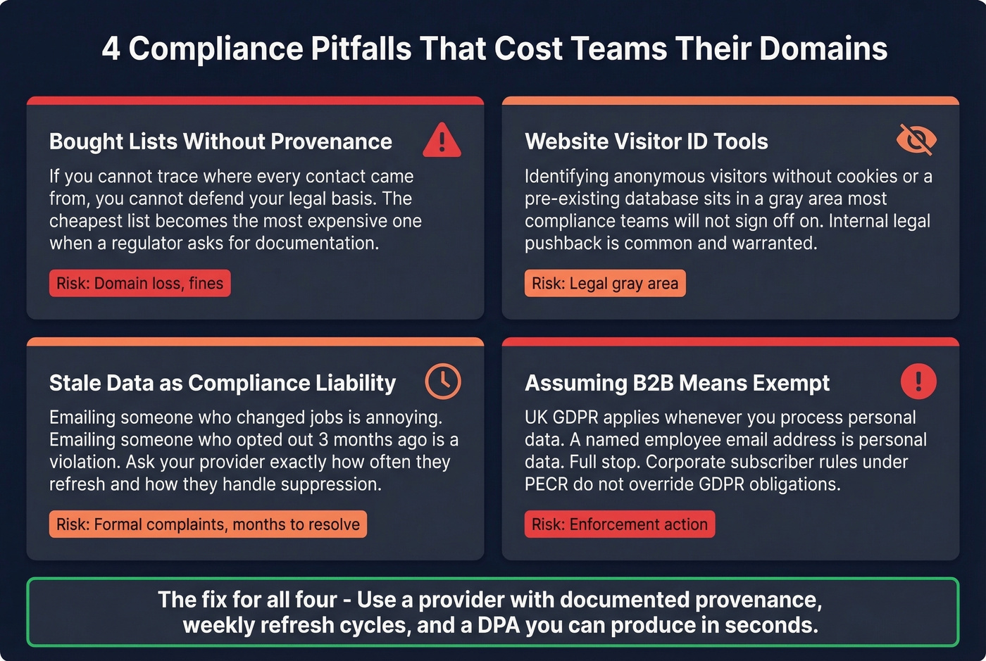 Four common B2B data compliance pitfalls with risk indicators