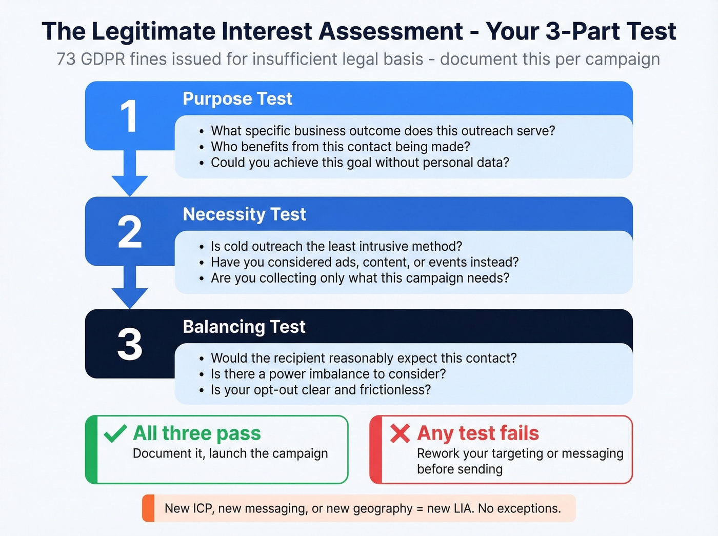 Three-part LIA test flowchart for B2B outbound campaigns