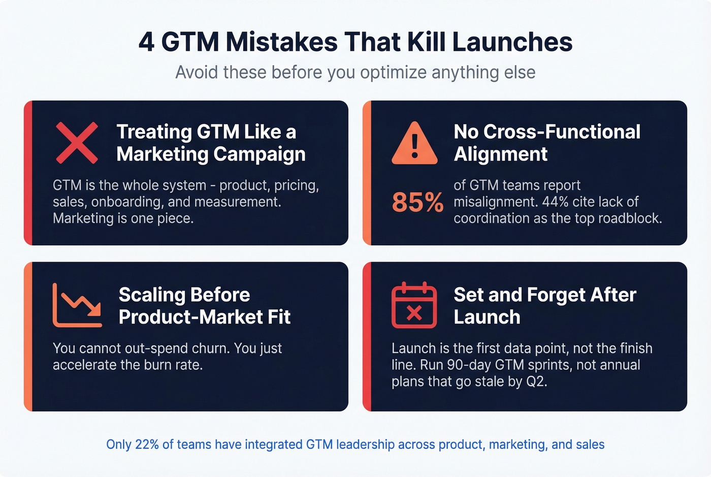 Four common GTM launch mistakes with warning stats