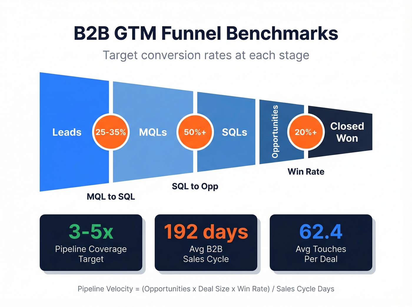 GTM funnel benchmarks with conversion rates and targets