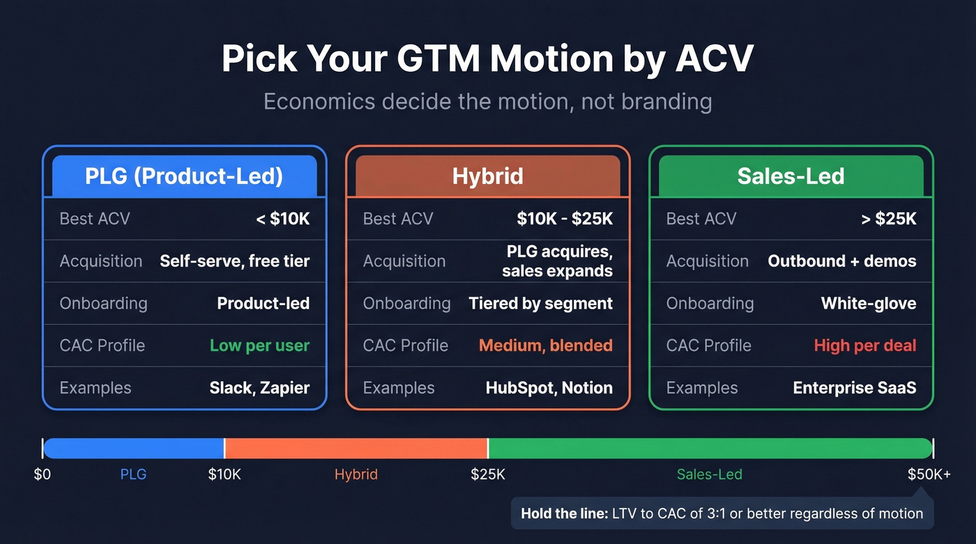 PLG vs sales-led vs hybrid GTM motion comparison
