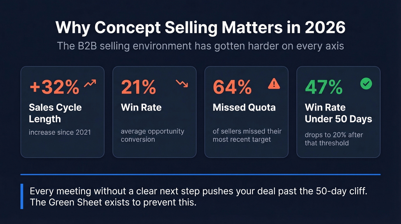 Key 2026 B2B sales statistics driving concept selling adoption
