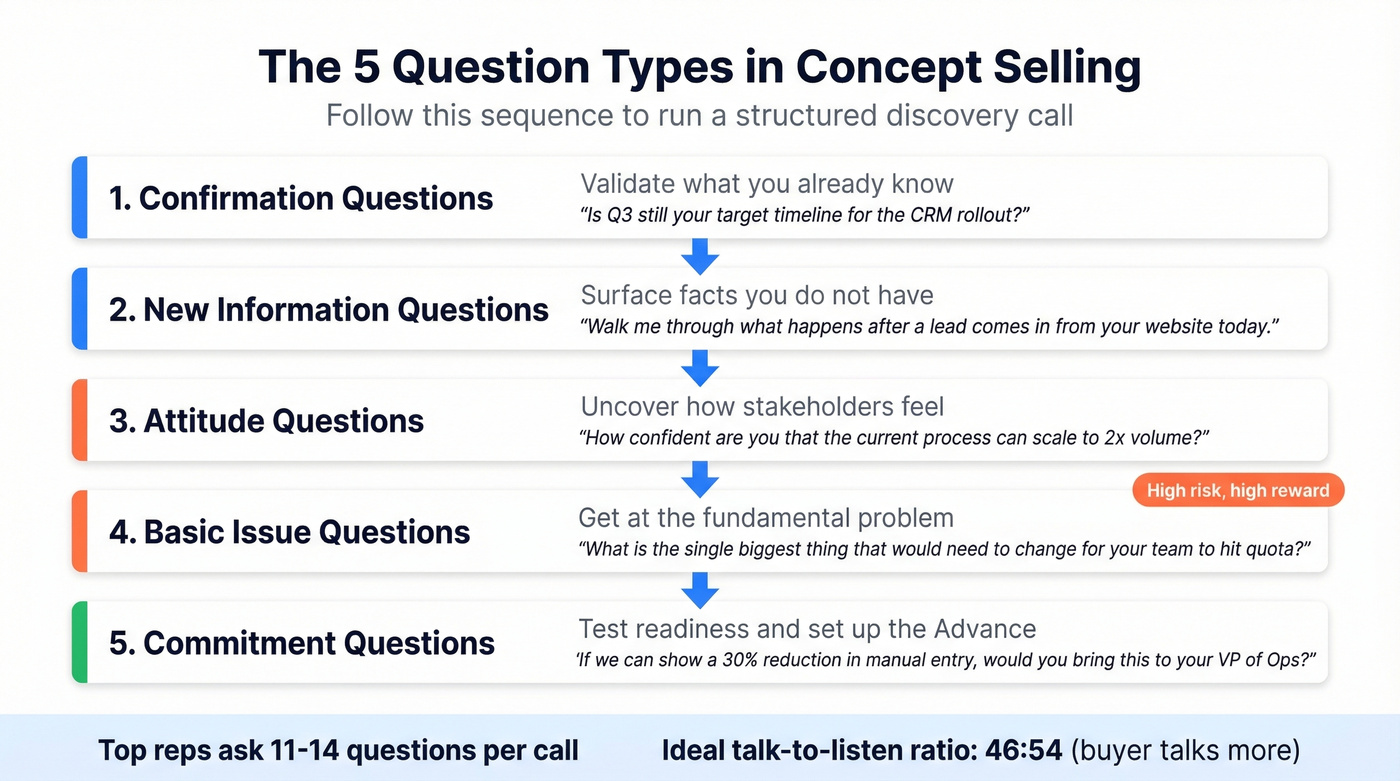 Five question types in concept selling discovery flow