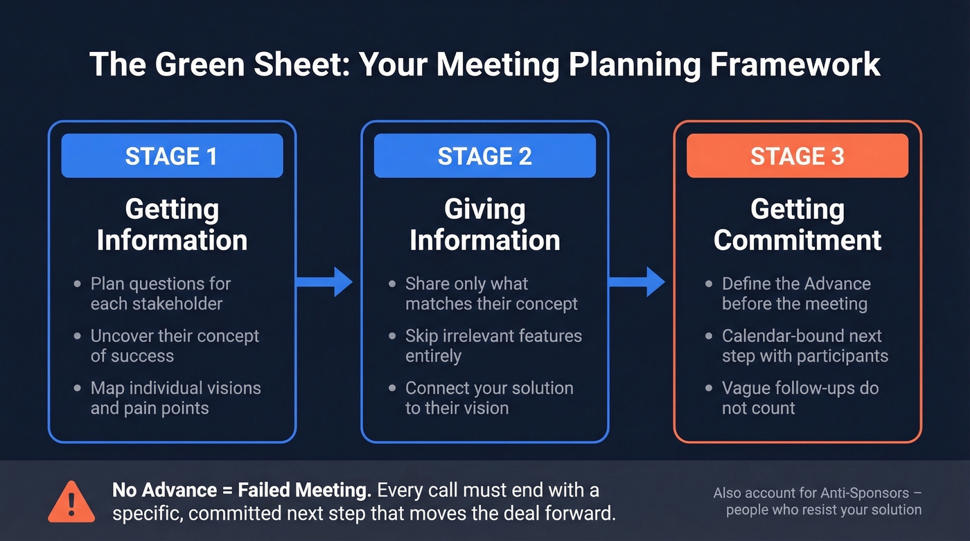 Green Sheet three-stage meeting planning framework