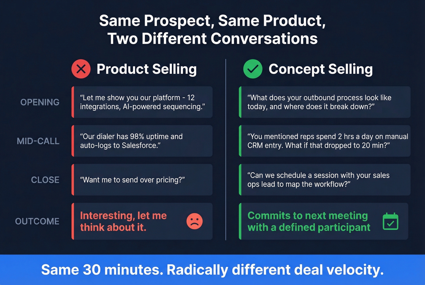 Side-by-side concept selling versus product selling conversation flow