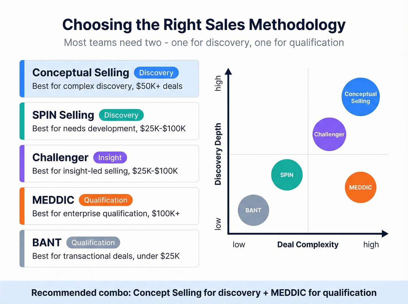 Concept selling compared to SPIN Challenger MEDDIC BANT methodologies