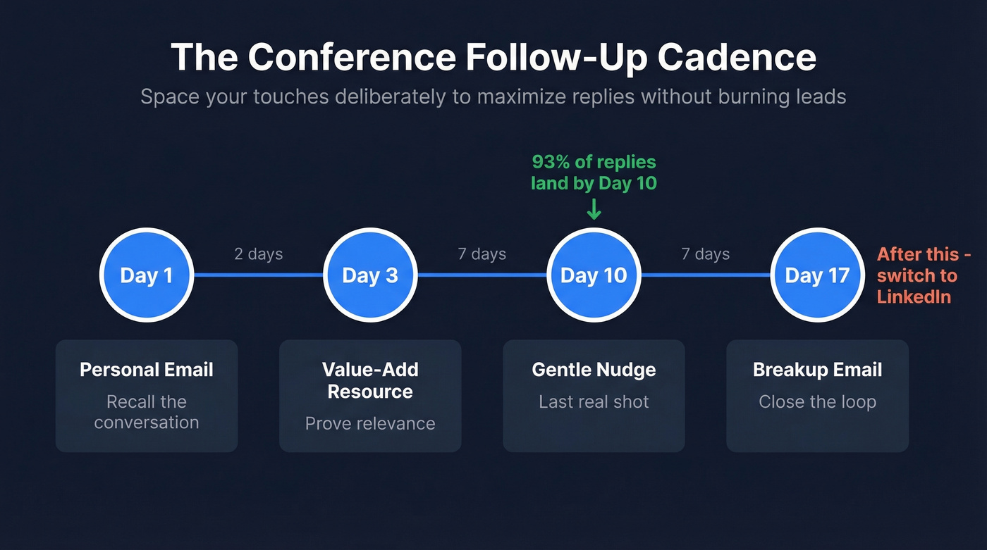 Day 1-3-10-17 conference follow-up email cadence timeline