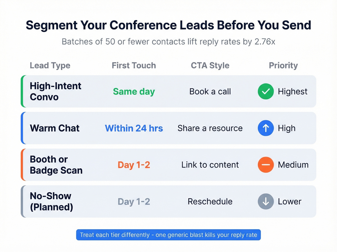 Event lead segmentation matrix by warmth level