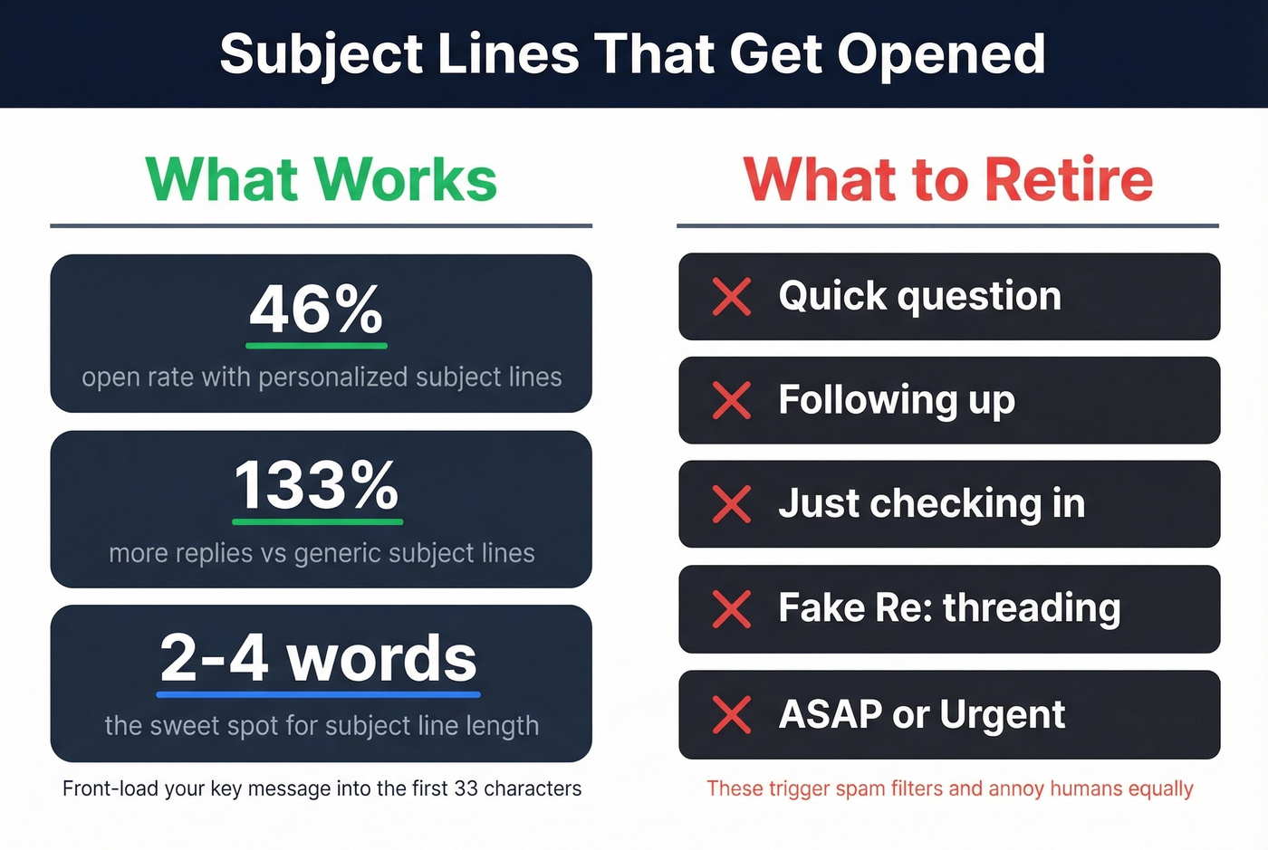 Conference follow-up subject line best practices stats
