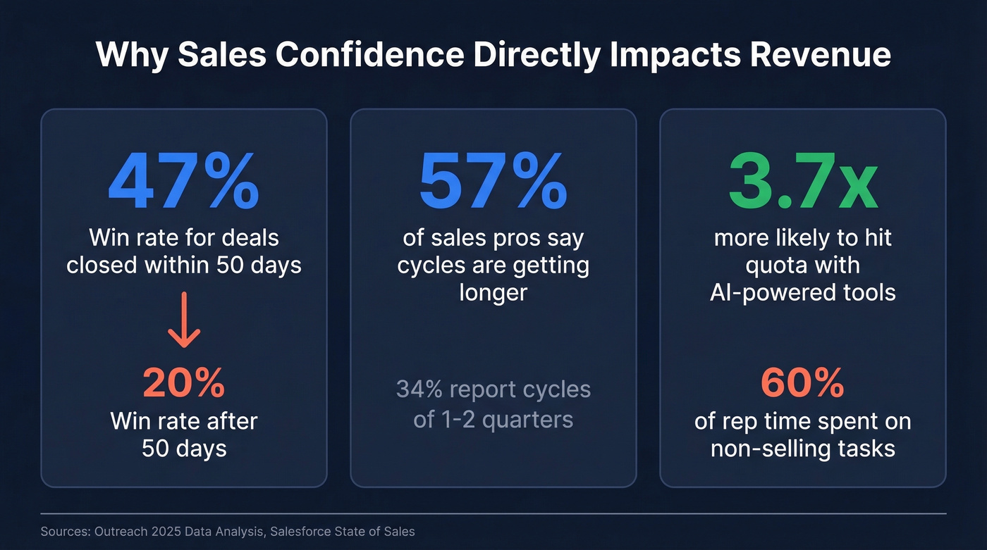 Sales confidence impact on win rates and cycle length