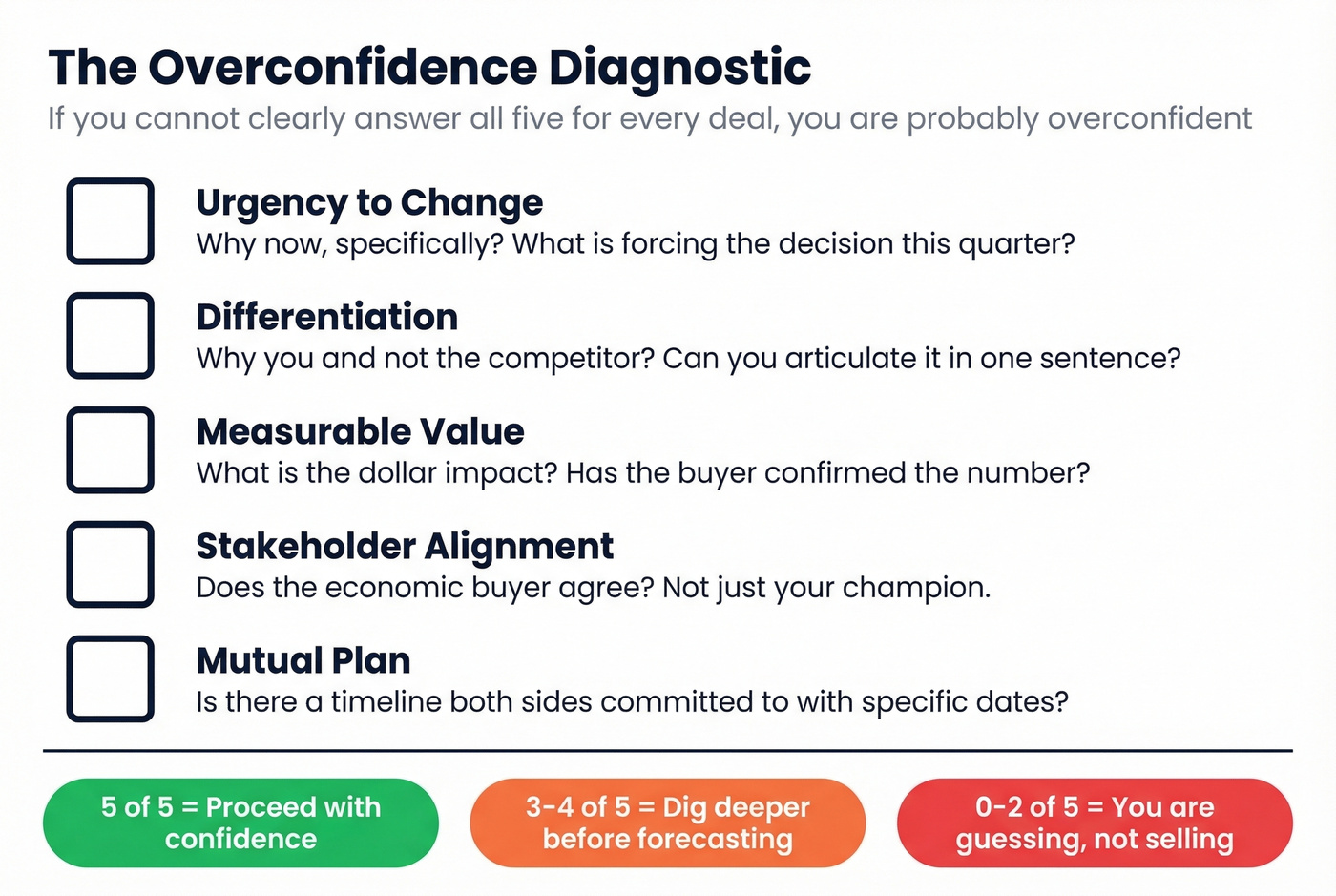 Five-point overconfidence diagnostic checklist for deal pipeline