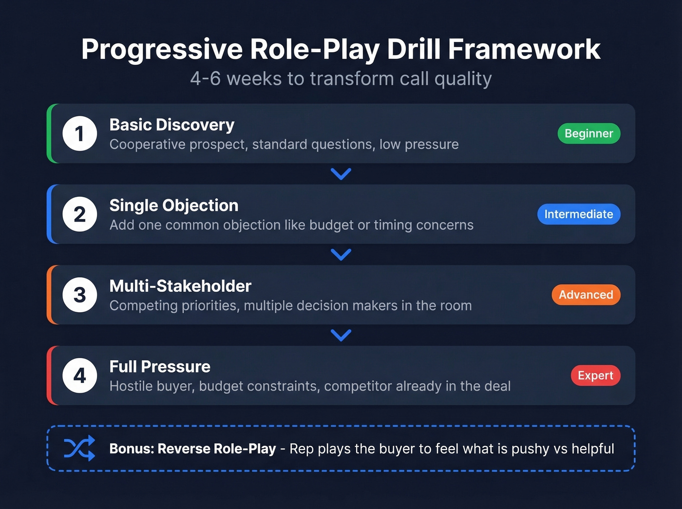 Four-level progressive role-play drill framework