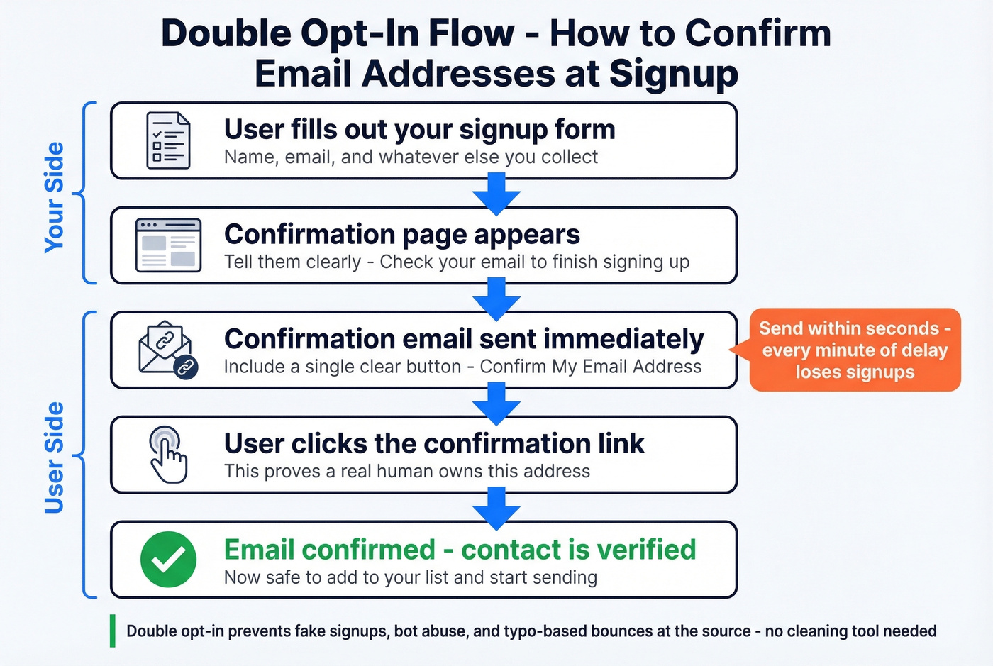 Double opt-in signup confirmation flow diagram
