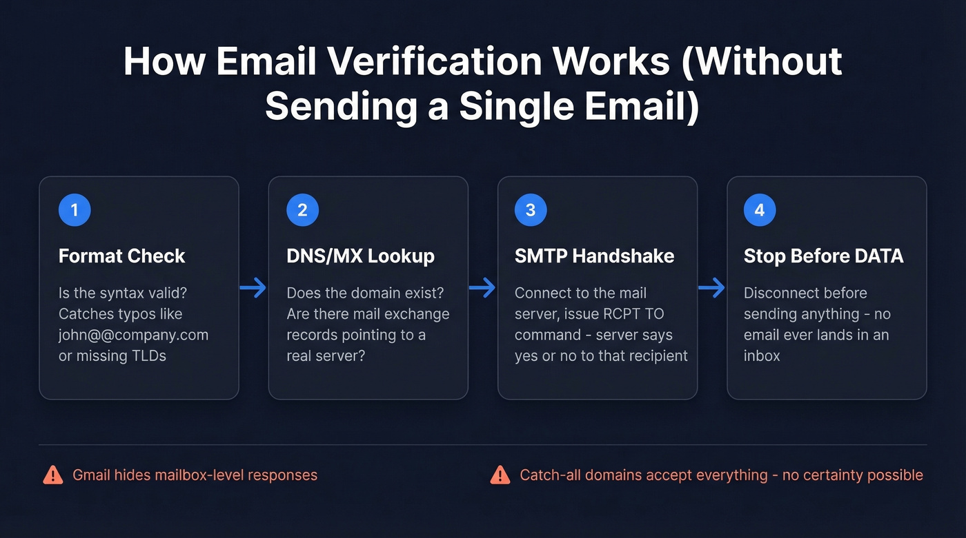 Four-step email verification process flow diagram