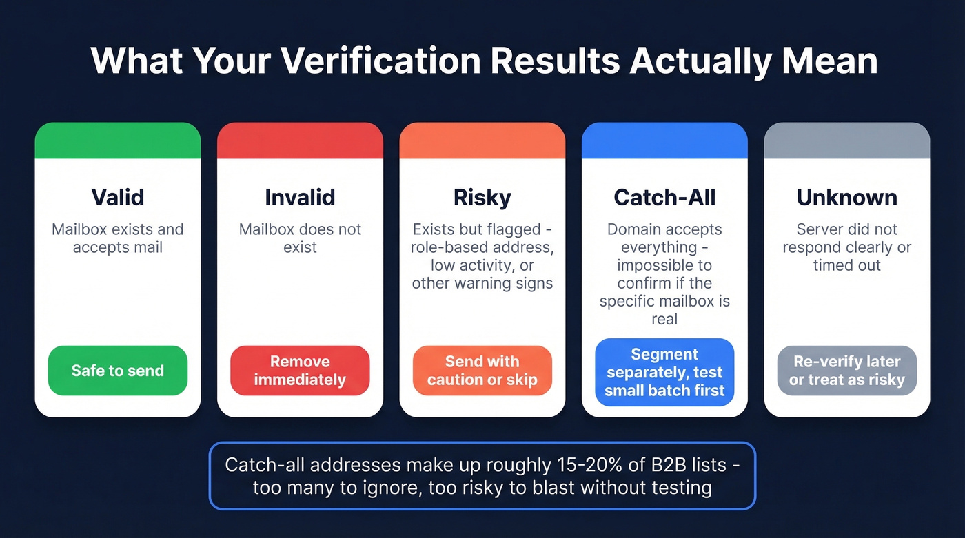 Verification result status taxonomy with actions