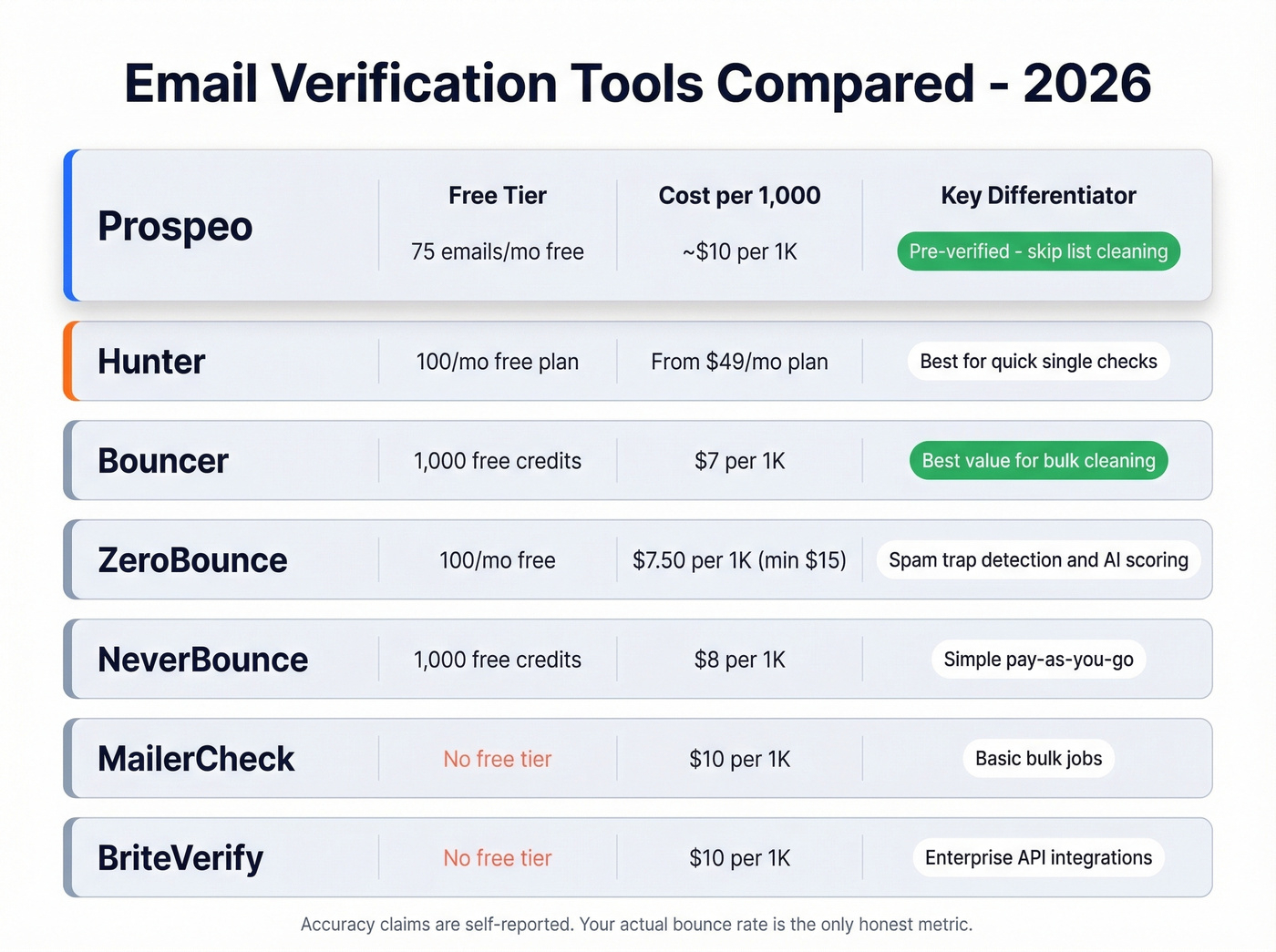 Email verification tools comparison with pricing and features