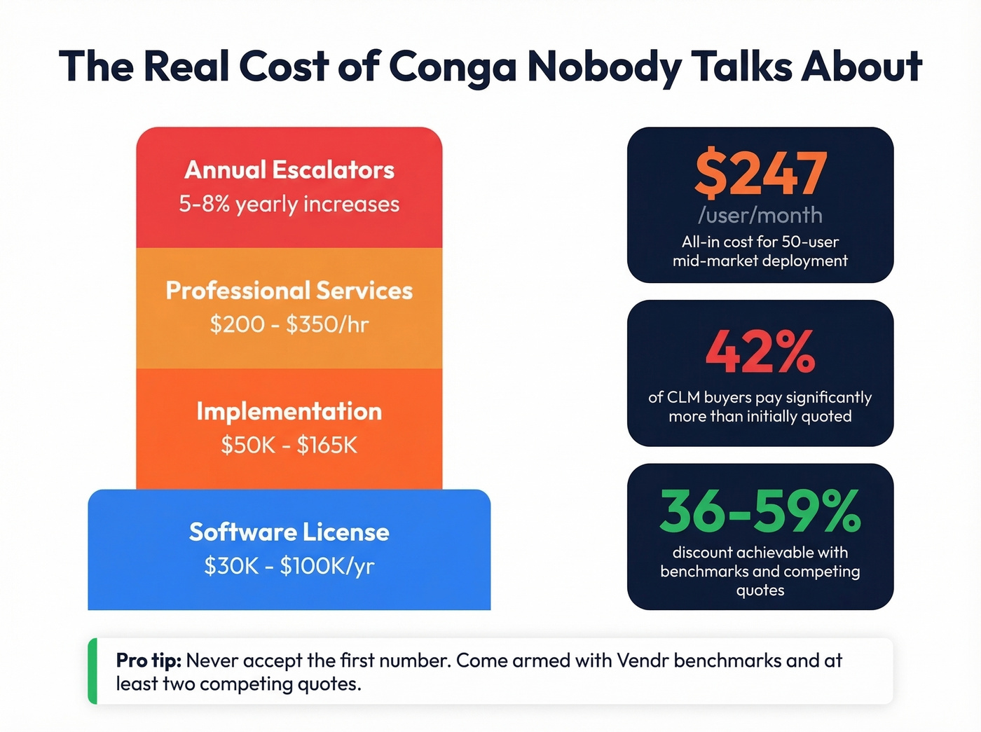 Conga hidden costs and true cost per user breakdown
