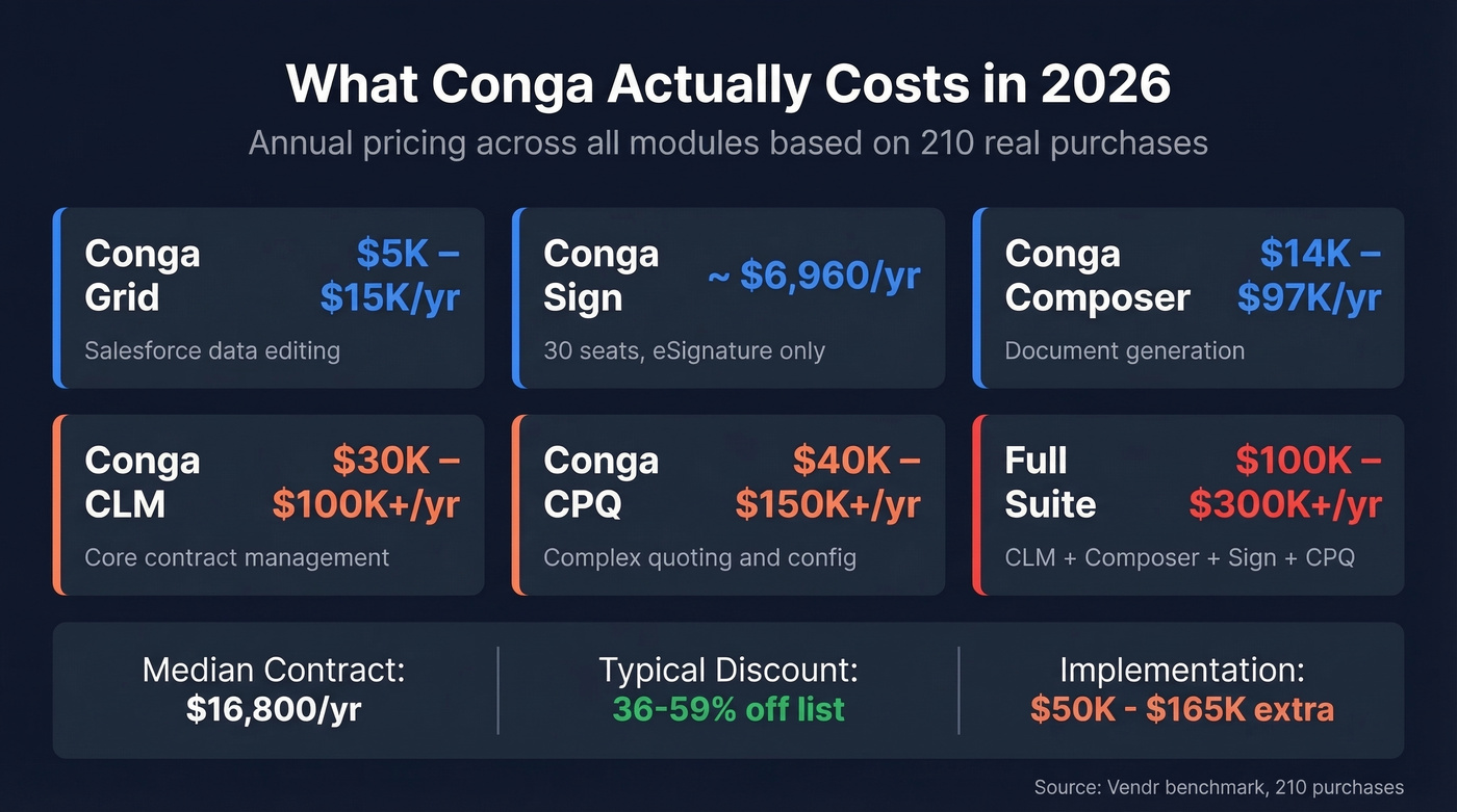 Conga module pricing breakdown with annual cost ranges