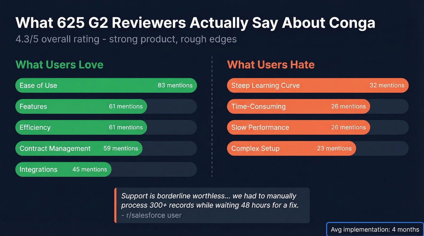Conga pros versus cons from G2 review analysis