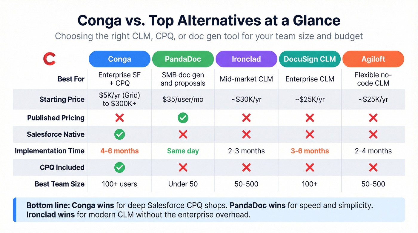 Conga vs alternatives comparison matrix for 2026