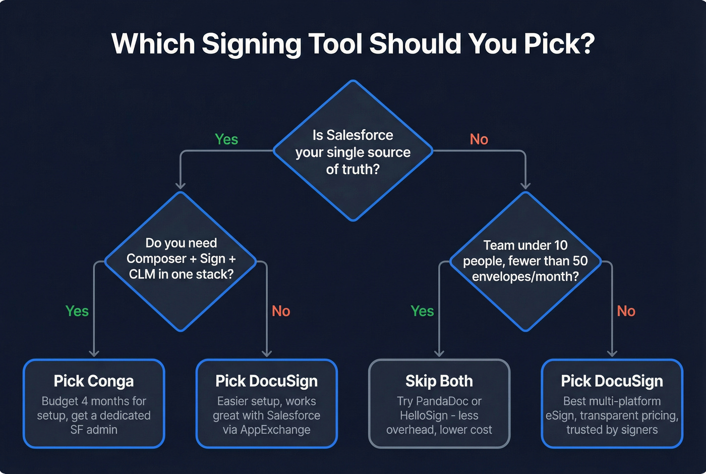 Decision flowchart for choosing Conga or DocuSign or neither