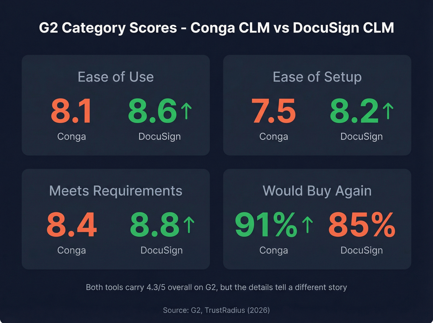 G2 category scores comparison between Conga CLM and DocuSign CLM