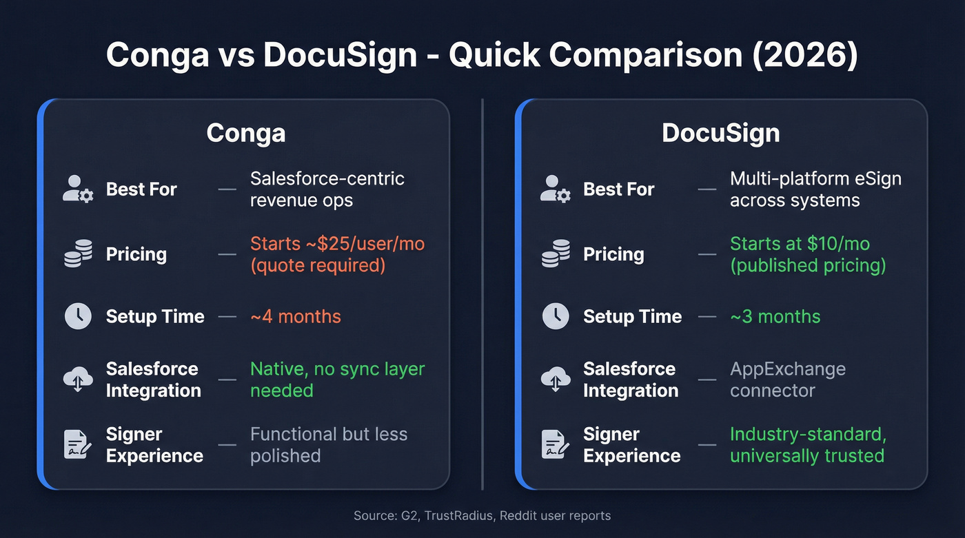 Conga vs DocuSign head-to-head comparison decision diagram