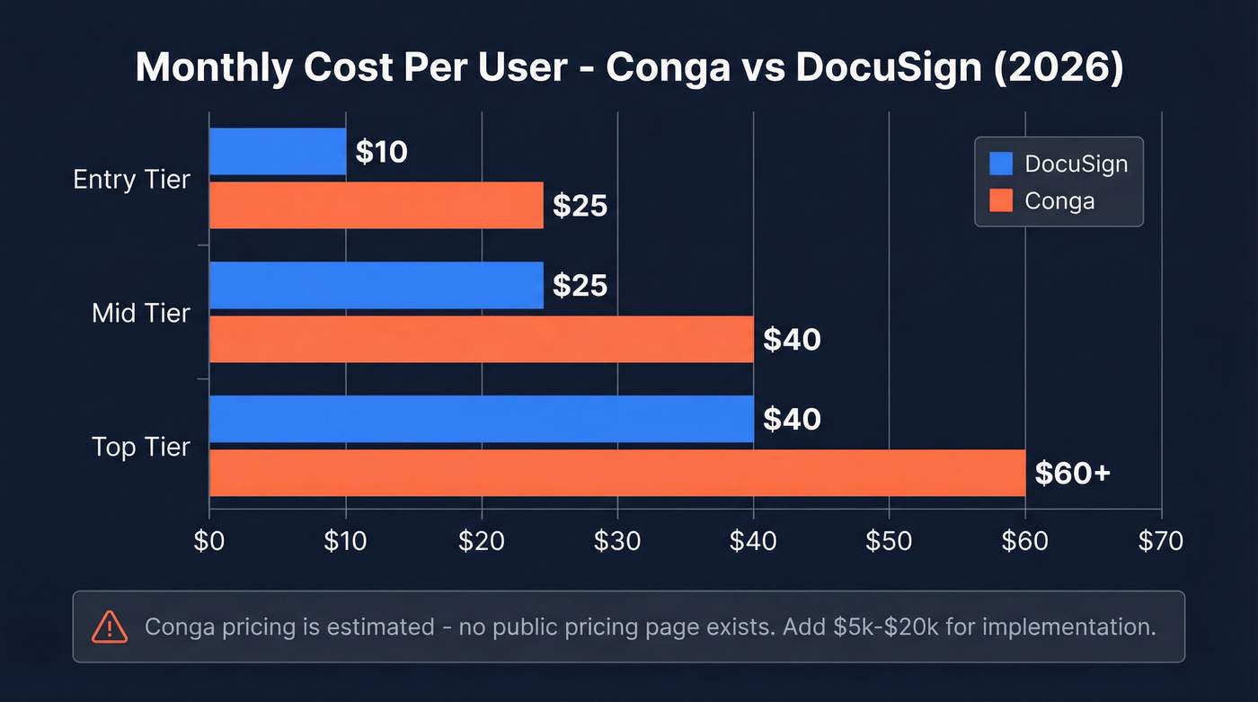Conga vs DocuSign pricing tier comparison bar chart
