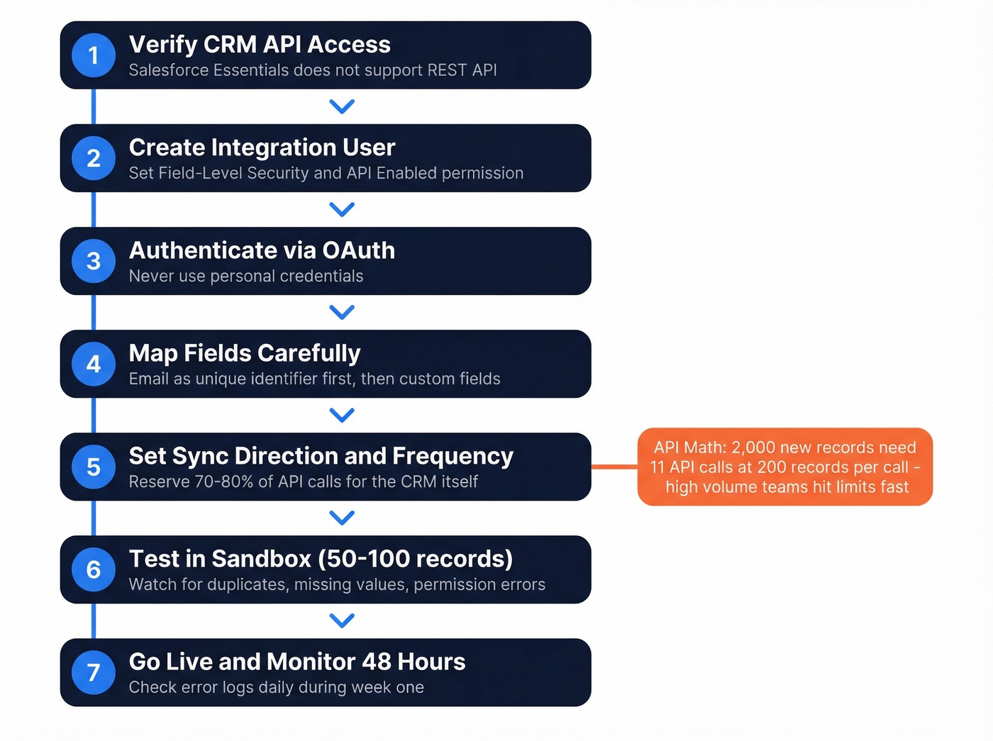 Seven step outreach tool to CRM connection workflow