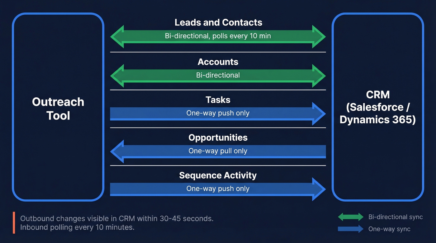 Outreach to CRM sync direction and object flow diagram