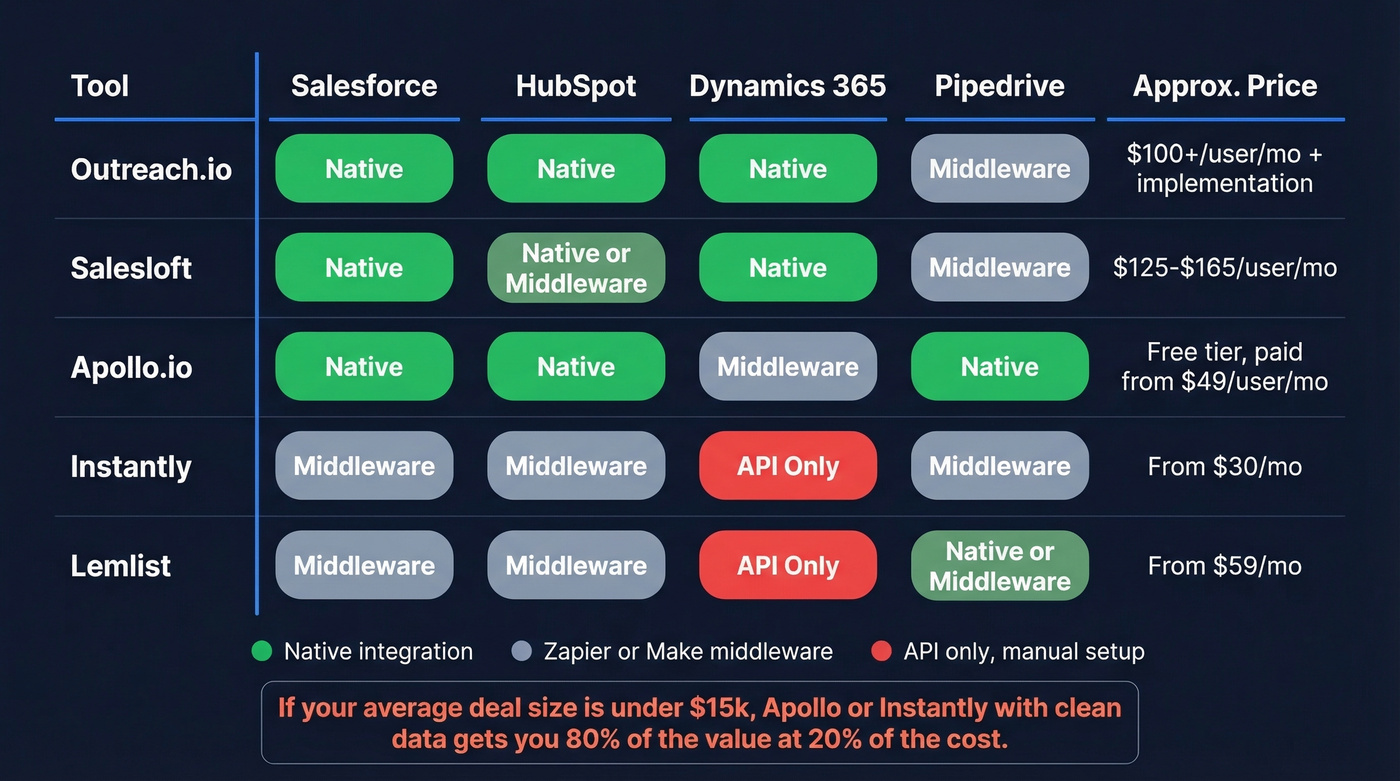 Outreach tool CRM integration matrix with pricing comparison