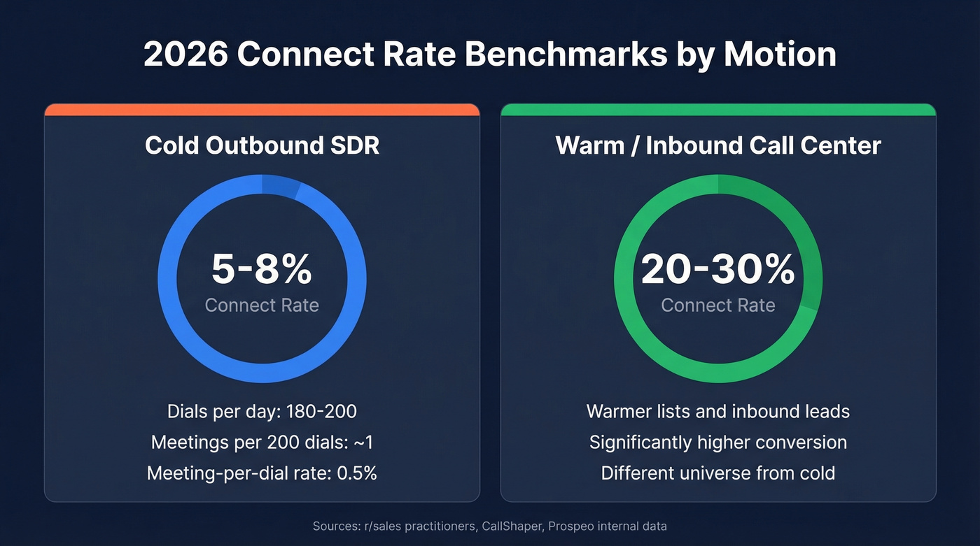 2026 connect rate benchmarks by call type