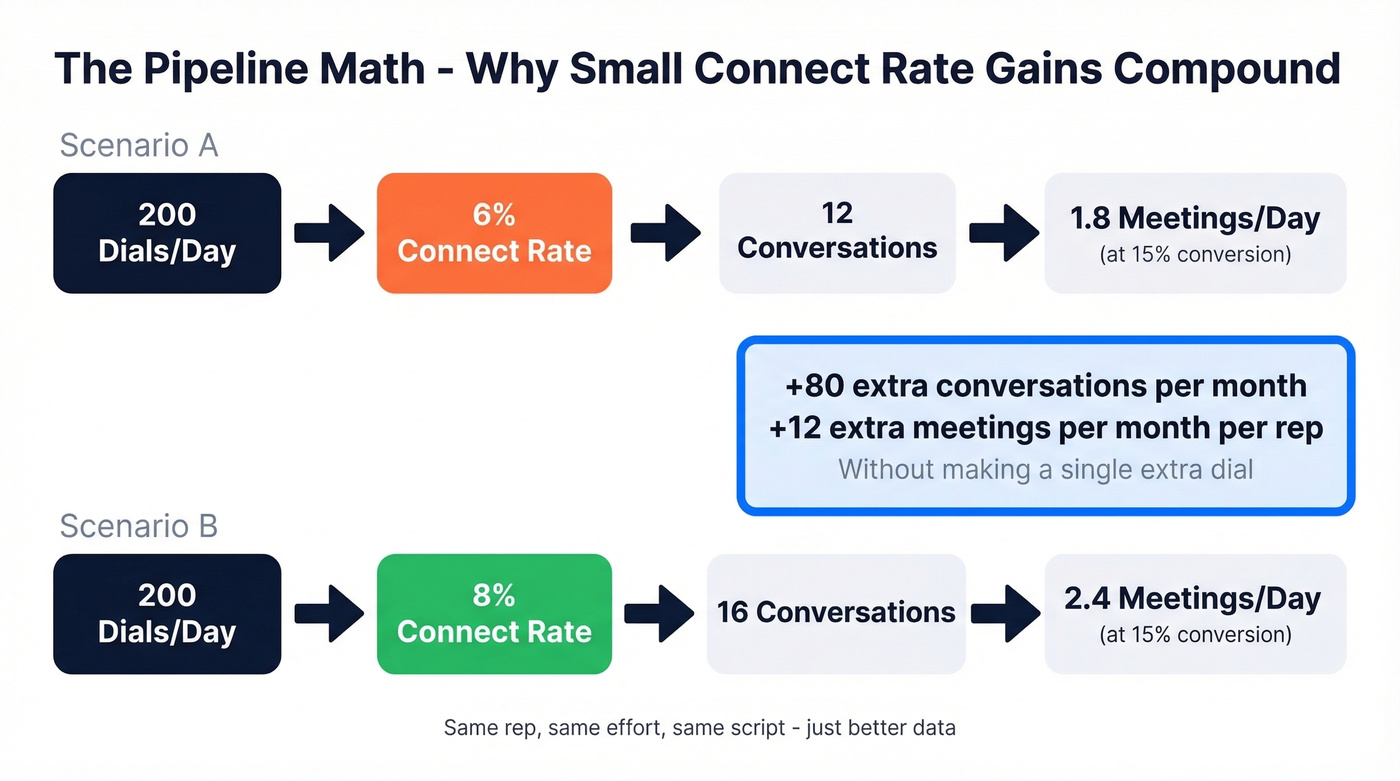Pipeline math showing connect rate impact on meetings